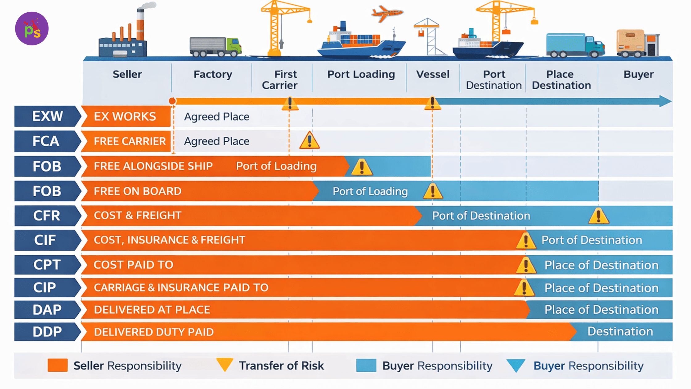 Incoterms explained for first-time party supply importers: FOB vs CIF vs DDP